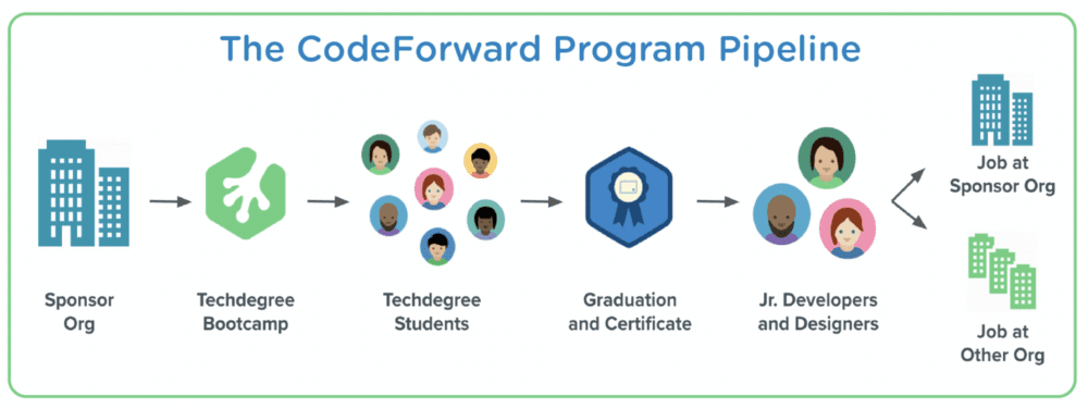 Treehouse CodeForward sponsorship lowers barriers for entry into tech